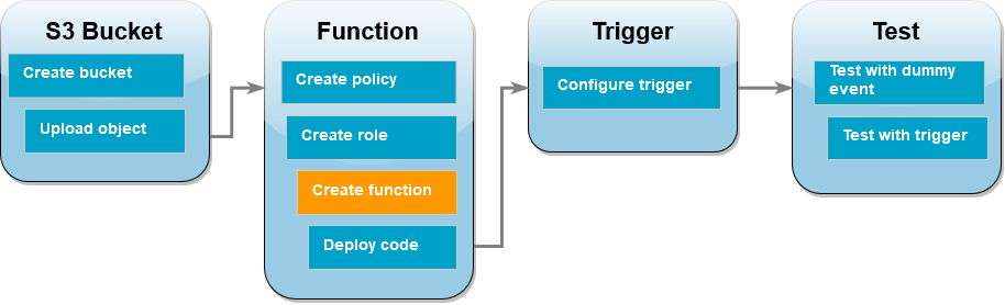 Diagrama do fluxo de trabalho do tutorial mostrando que você está na etapa da função do Lambda criando a função