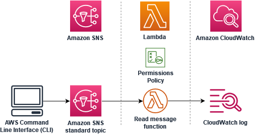 
      Diagrama mostrando os serviços usados neste tutorial: um tópico do Amazon SNS conectado a uma função Lambda conectada a um  CloudWatch  grupo de registros de registros.
    
