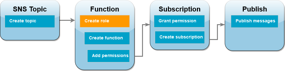 
        Diagrama de fluxo de trabalho do tutorial mostrando que você está na etapa da função de criação da função de execução
      
