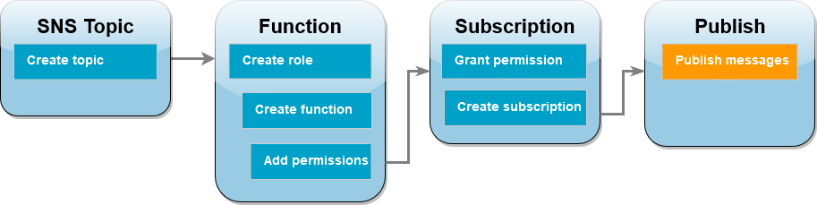 
        Diagrama de fluxo de trabalho do tutorial mostrando que você está na etapa de publicação que publica uma mensagem
      