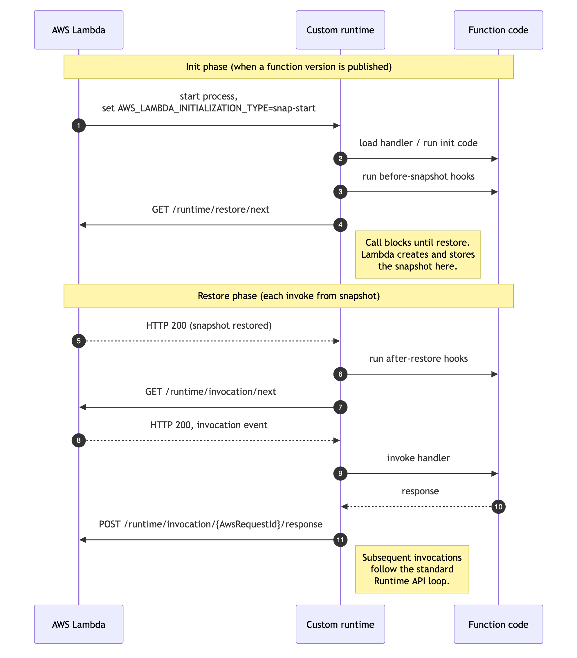Diagrama em sequência que mostra a ordem das chamadas de API do Runtime relacionadas a um runtime personalizado do SnapStart: init, hooks antes do snapshot, GET /runtime/restore/next, hooks após a restauração e o loop de invocação padrão.