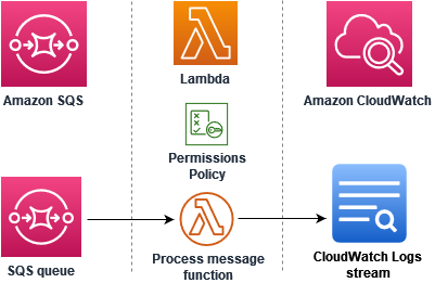 
        Diagrama mostrando a mensagem do Amazon SQS, a função do Lambda e o fluxo do CloudWatch Logs
      