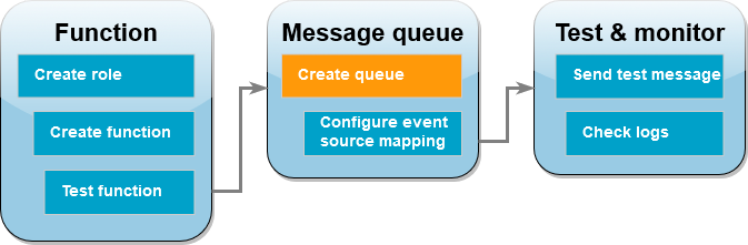 
        Etapa 4: criar uma fila do Amazon SQS
      