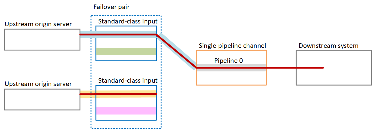 Diagram showing failover pair with two upstream servers, standard-class inputs, and a single-pipeline channel to downstream system.