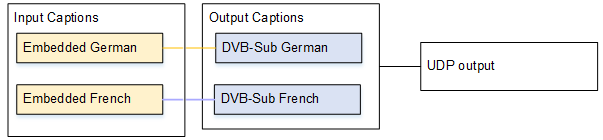 Diagram showing input captions converted to DVB-Sub format and included in UDP output.