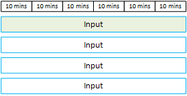 Uma representação gráfica de 60 minutos com quatro entradas, cada entrada funcionando por um total de 60 minutos. Uma barra atravessa a parte superior da imagem e é dividida em seis segmentos representando blocos de 10 minutos, totalizando 60 minutos. Abaixo da barra superior, quatro blocos são rotulados como entradas. Cada bloco de entrada ocupa 60 minutos de espaço, percorrendo toda a extensão da barra de 60 minutos. Somente o primeiro bloco de entrada está sombreado, representando que apenas uma das quatro entradas está consumindo os 60 minutos de execução.