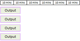 Uma representação gráfica de 60 minutos com quatro saídas, cada saída funcionando por 15 minutos. Uma barra atravessa a parte superior da imagem e é dividida em seis segmentos representando blocos de 10 minutos, totalizando 60 minutos. Abaixo da barra superior, quatro blocos são rotulados como saídas. Cada bloco de saída ocupa 15 minutos de espaço. Cada bloco de saída começa no primeiro bloco de 10 minutos. Todos os quatro blocos de saída estão totalmente sombreados para representar que toda a saída é considerada minutos em execução.