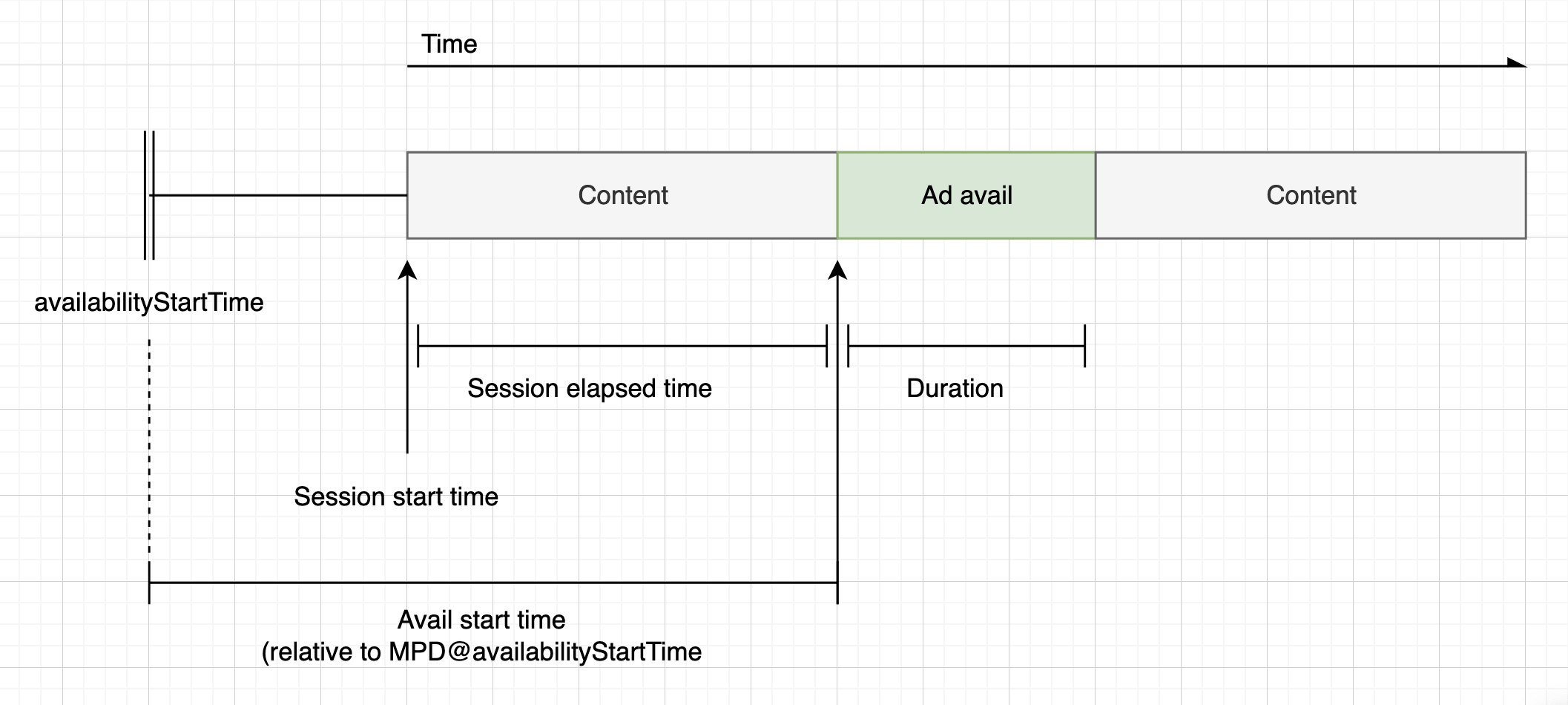 Diagrama mostrando o cálculo do cronômetro de contagem regressiva do anúncio, com base no horário de início da sessão e no horário de início do Avail, para manifestos DASH ao vivo.