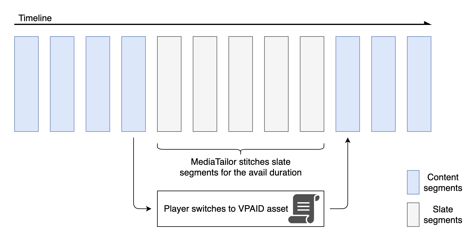 Diagrama da reprodução de anúncios VPAID. MediaTailor costura segmentos de ardósia durante a duração disponível na linha do tempo do conteúdo. O jogador muda para o ativo VPAID durante o período de disponibilidade.