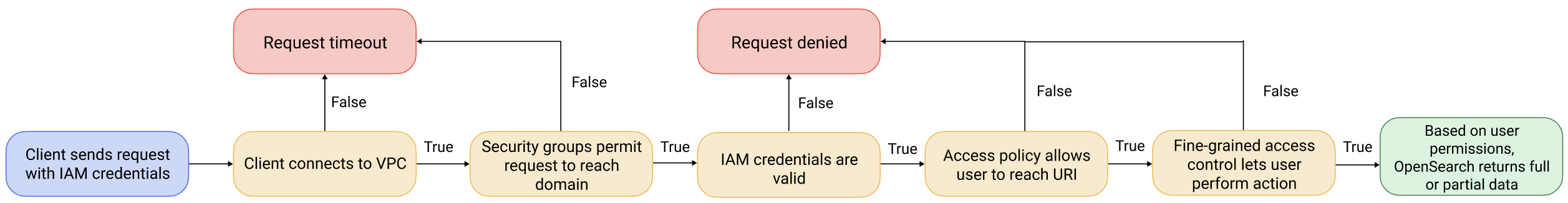 
        Fluxo de autorização de controle de acesso refinado com um domínio da VPC
      