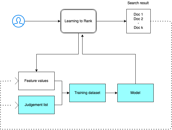 Exemplo de processo de plug-in Learning to Rank.