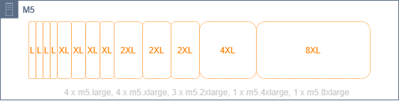 Uma ilustração do layout heterogêneo do tipo de instância.