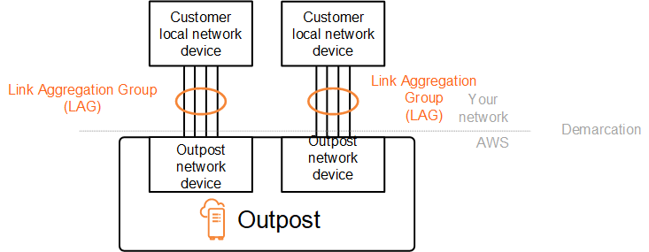 Usando agregação de links para conectar dispositivos.