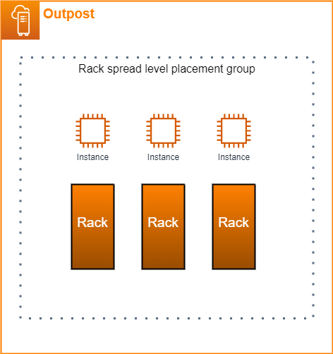 Uma ilustração do grupo com posicionamento do nível de distribuição em racks.