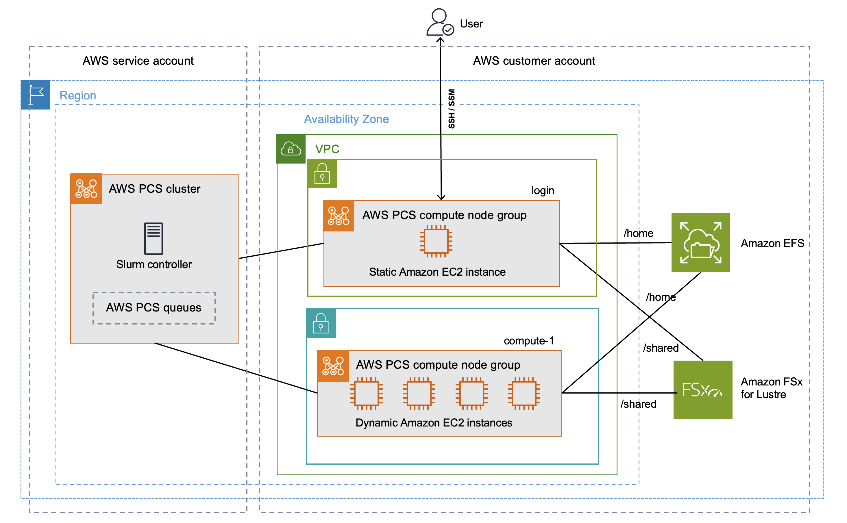 Um diagrama de arquitetura do cluster do tutorial: os dois grupos de nós de computação são recursos em você Conta da AWS e se conectam ao controlador de cluster Slurm que é executado em um serviço de propriedade. Conta da AWS As EC2 instâncias em ambos os grupos de nós de computação se conectam ao armazenamento compartilhado no Amazon EFS e no Amazon FSx for Lustre.