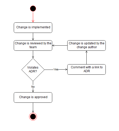Usar um ADR para validar alterações em componentes de software