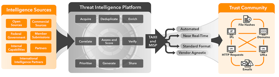 O ciclo de vida da inteligência de ameaças que flui da fonte para a comunidade de confiança.