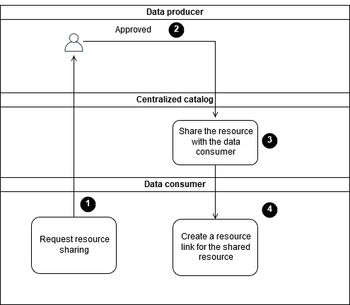 O processo para integrar um novo consumidor de dados ao seu data lake.