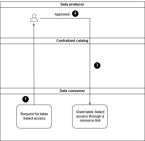 O processo para conceder acesso ao Select em uma conta de consumidor de dados.