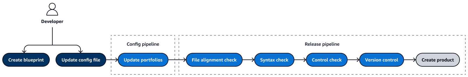 Configure e libere ações do pipeline ao criar um blueprint.