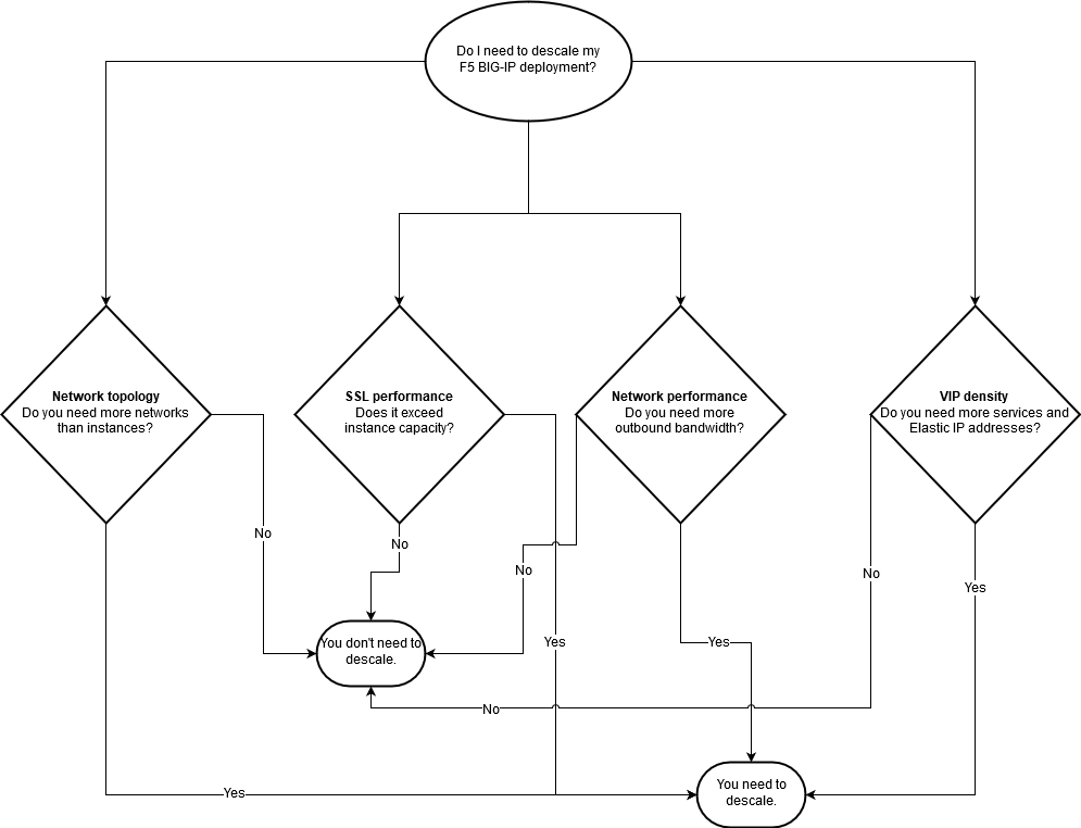 Process flow for descaling a configuration.