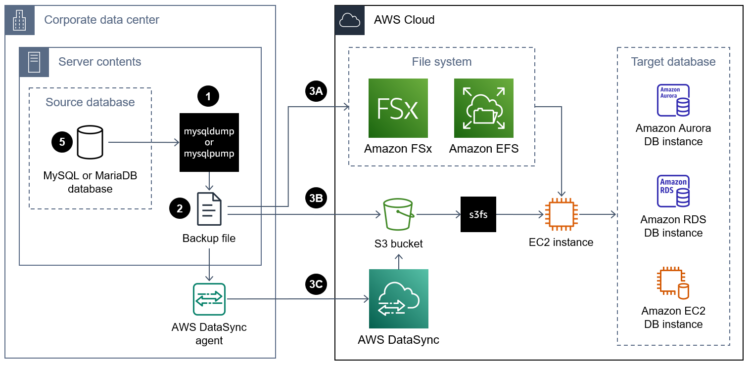 Diagrama de como migrar um arquivo de backup mysqldump ou mysqlpump e restaurá-lo em uma instância de banco de dados. AWS