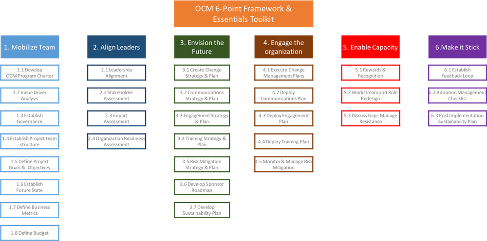 AWS People Acceleration 6-Point Framework