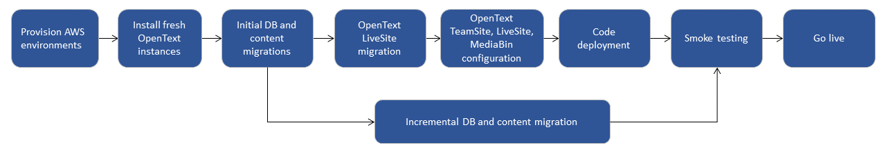 Sequência OpenText de migração da amostra.