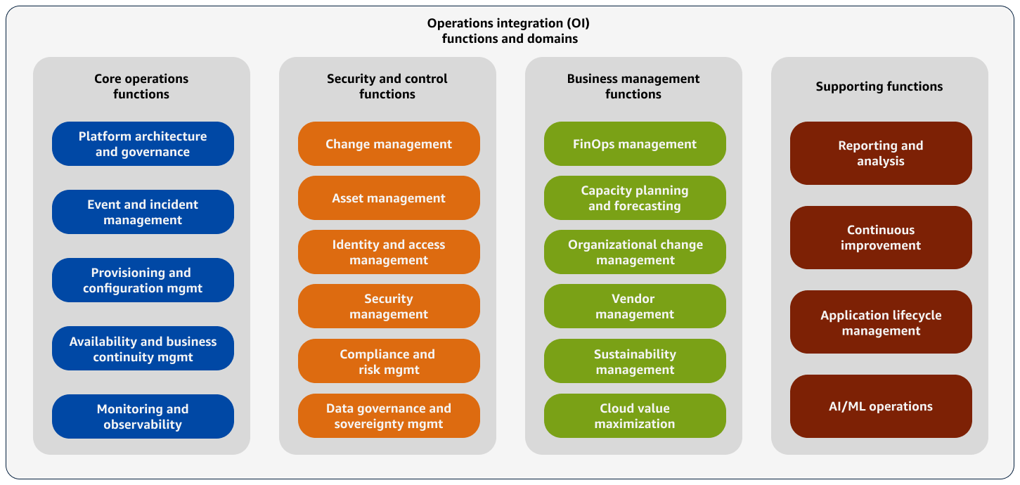 Domínios de integração de operações (OI) organizados em 4 funções.