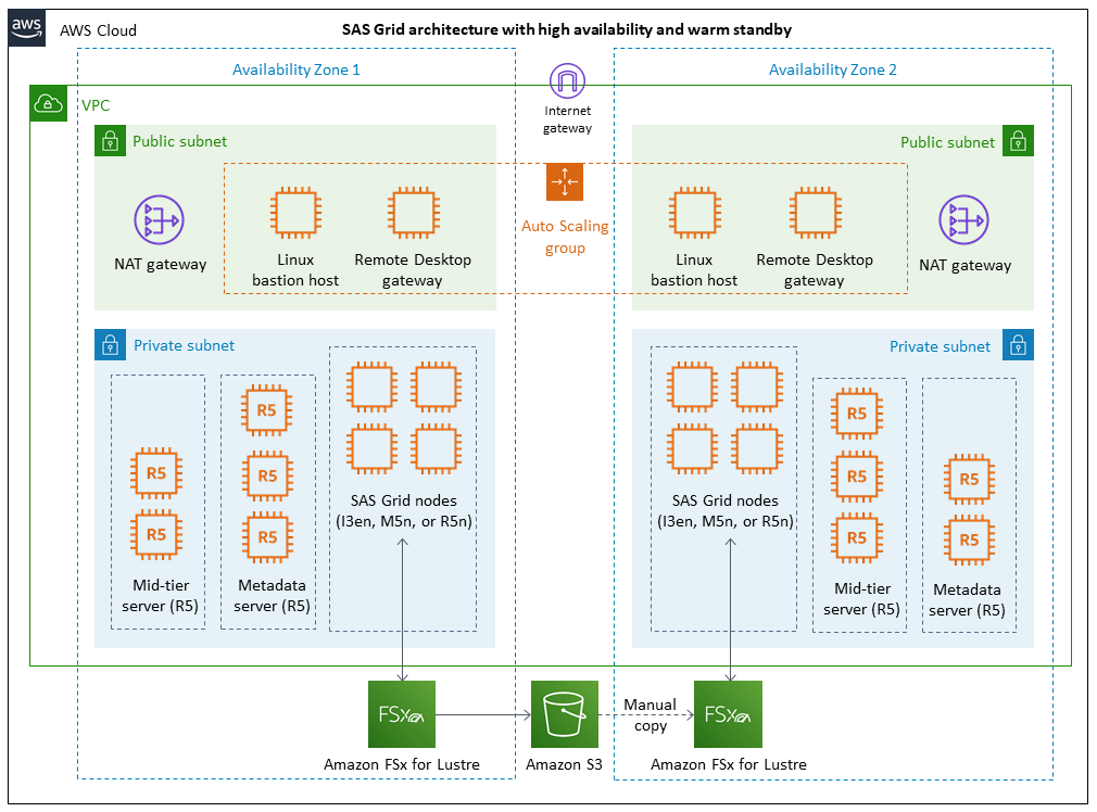 
          SAS Grid architecture on AWS with high availability and warm standby
        