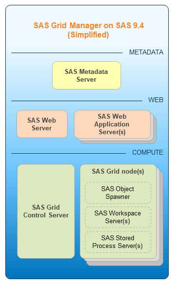 
          SAS Grid infrastructure components (simplified)
        