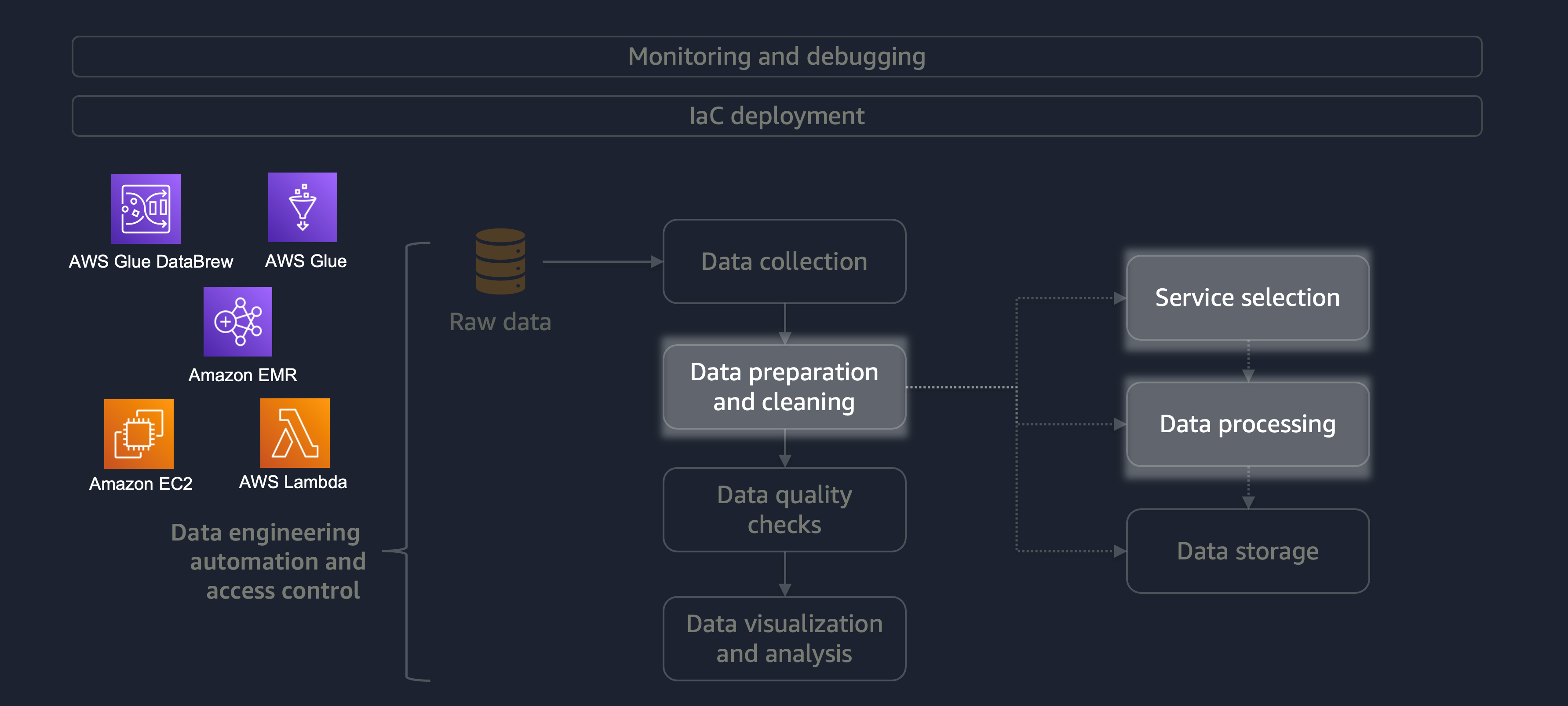 Diagrama de preparação e limpeza de dados