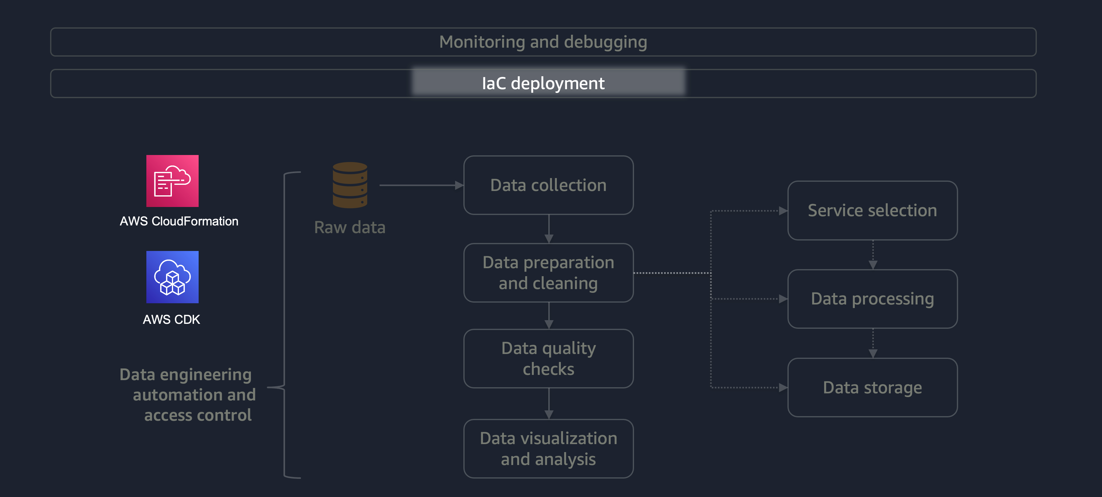 Diagrama de implantação do IaC