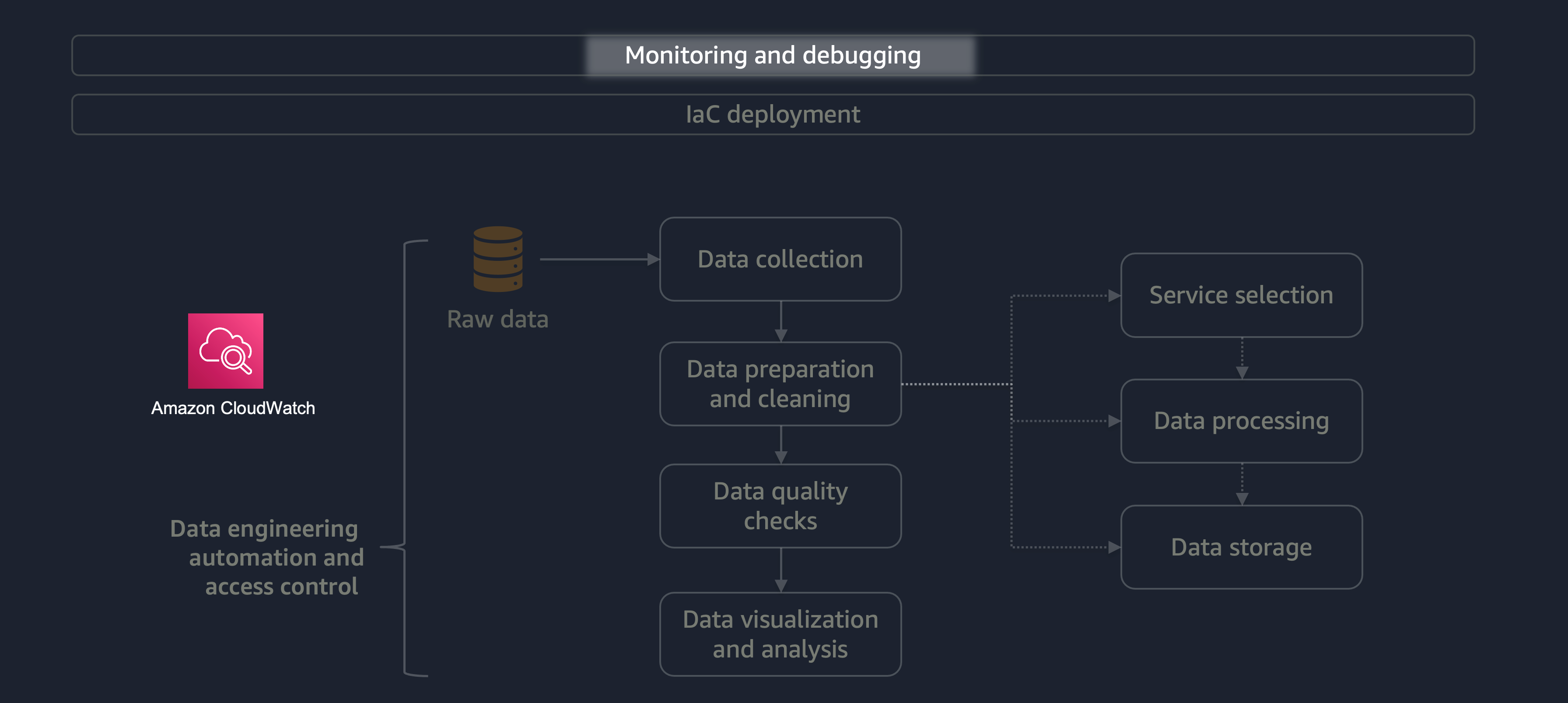 Diagrama de monitoramento e depuração
