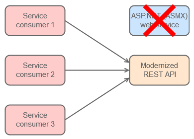 All service consumers reference the modern REST API, and the ASMX is decommissioned