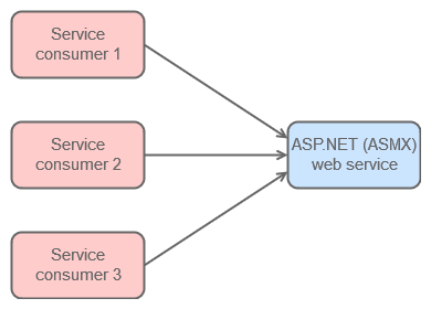 Three service consumers dependent on a legacy, SOAP-based ASMX service