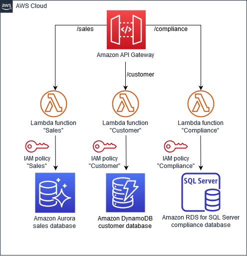 Diagrama atabase-per-service de padrão D