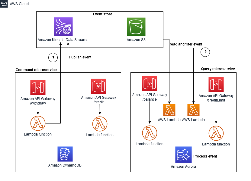 Implementação do Amazon Kinesis Data Streams