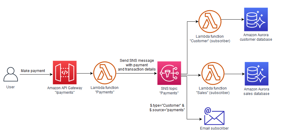 Implementação do Amazon SNS para o padrão pub/sub