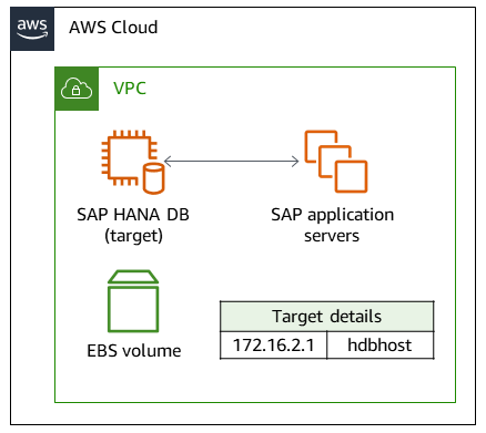 O banco de dados SAP HANA tem como alvo o hdbhost na nuvem da AWS com o endereço IP 172.16.2.1.