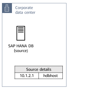 Fonte de banco de dados do SAP HANA hdbhost em um data center corporativo com endereço IP 10.1.2.1.