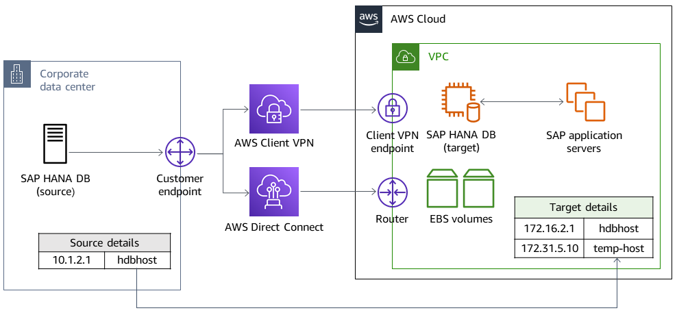 Sistema de origem para o sistema de nuvem AWS de destino com endereço IP de host temporário 172.31.5.10.