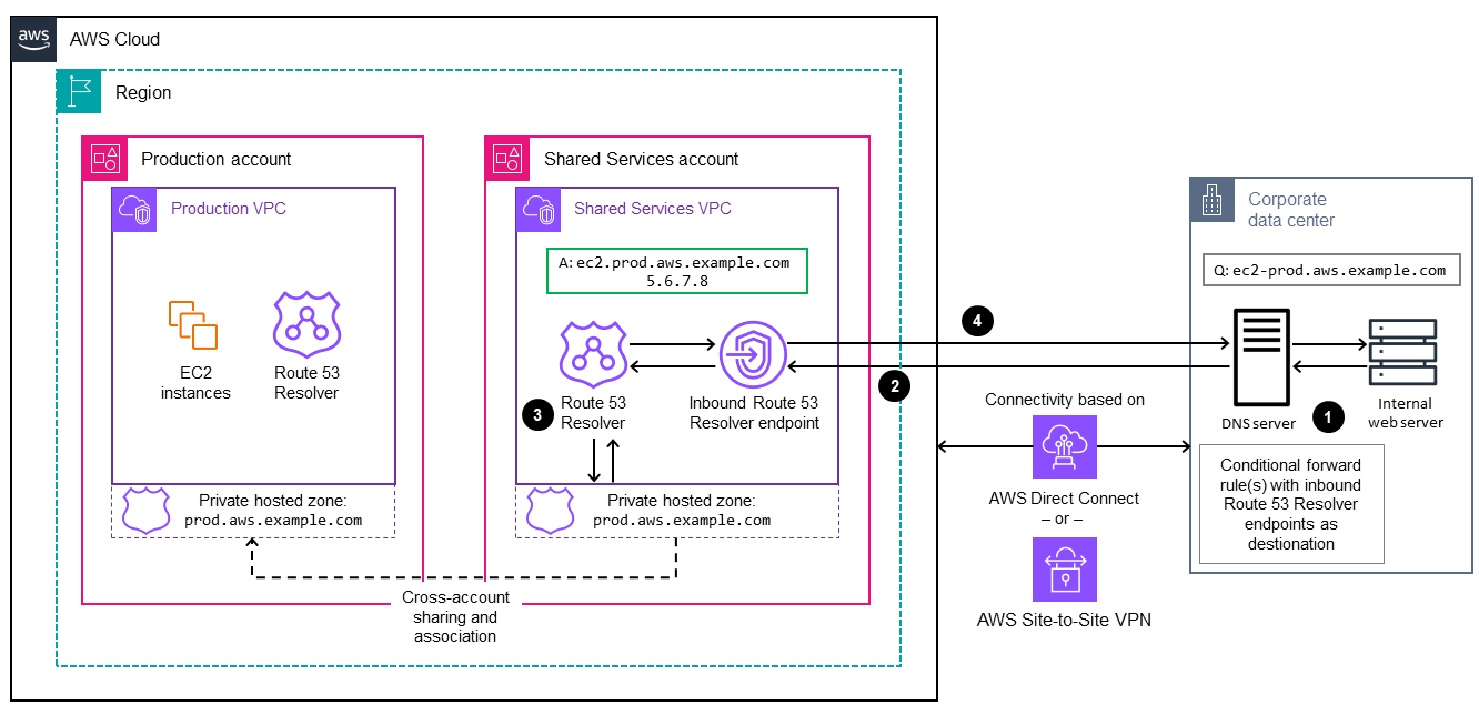 Endpoints de entrada e saída em um fluxo de resolução local para o AWS DNS.