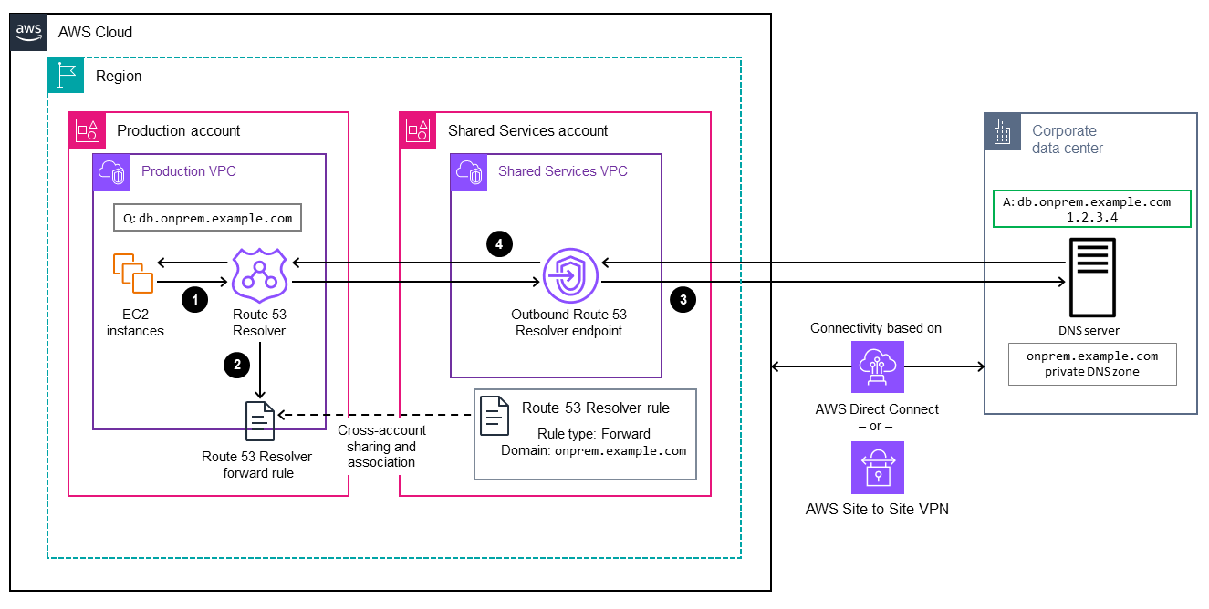 Endpoints de entrada e saída em um fluxo de resolução de DNS da AWS para o local.