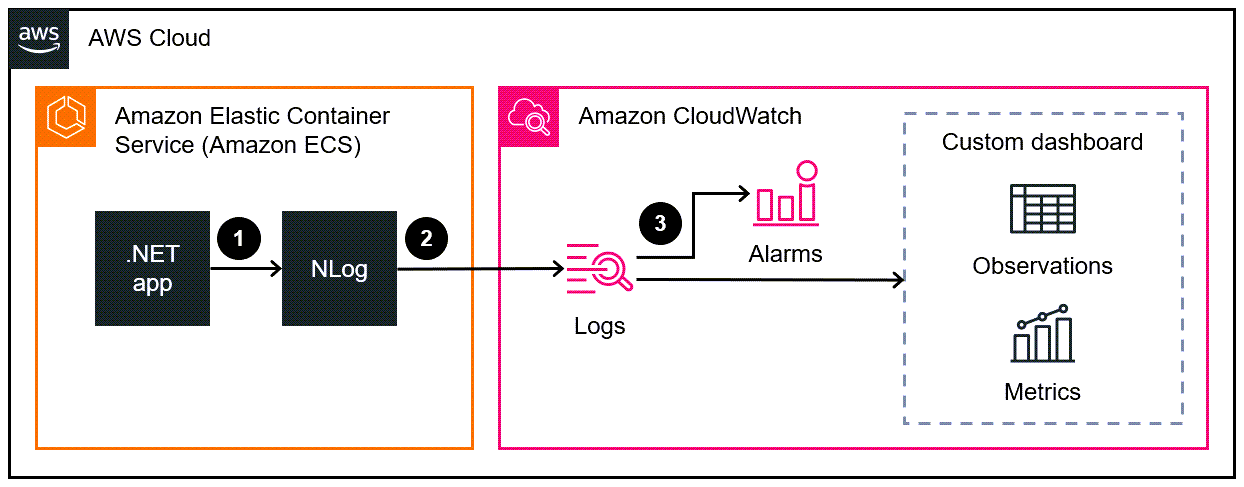 Diagrama de arquitetura de NLog gravação de dados de log para um aplicativo.NET no Amazon ClodWatch Logs.
