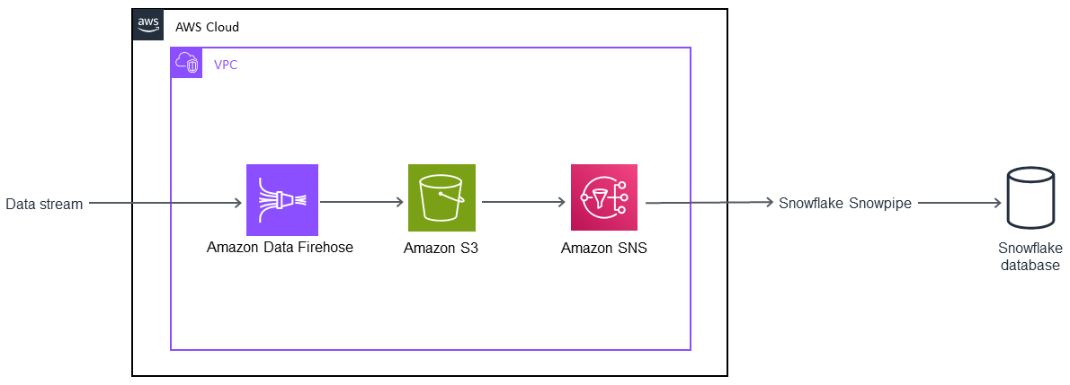 Os dados ingeridos pelo Firehose vão para o Amazon S3, Amazon SNS, Snowflake Snowpipe e Snowflake DB.