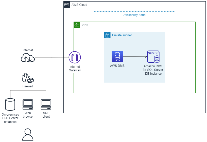 Arquitetura para migração do SQL Server on-premises para o Amazon RDS usando o AWS DMS