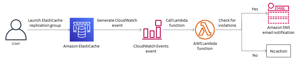 Workflow diagram showing user interaction with Serviços da AWS for event-driven processing.