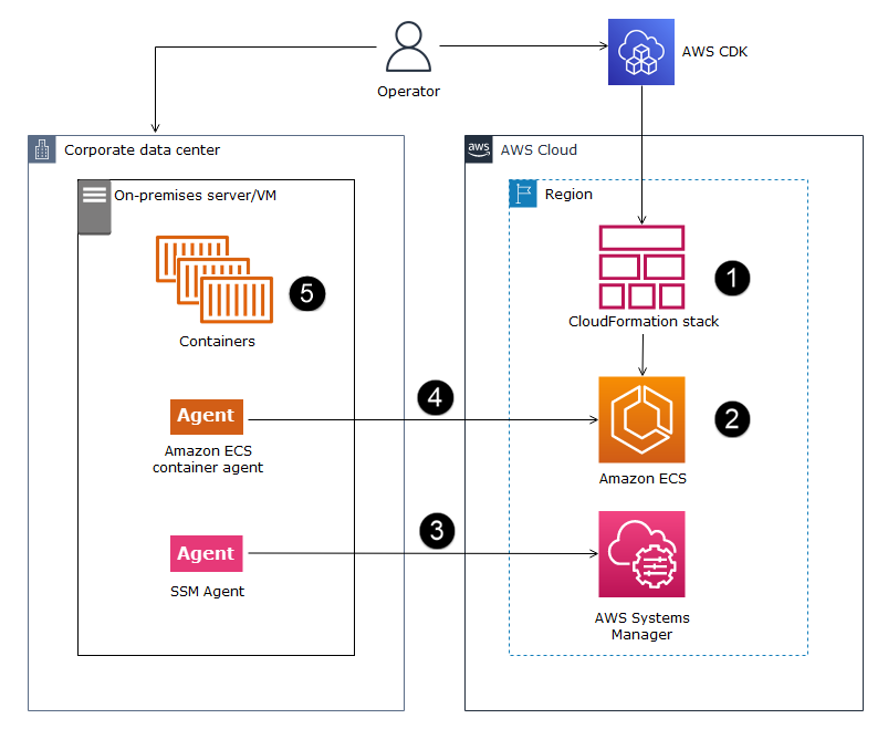 Configuração do ECS Anywhere usando o AWS CDK com. TypeScript