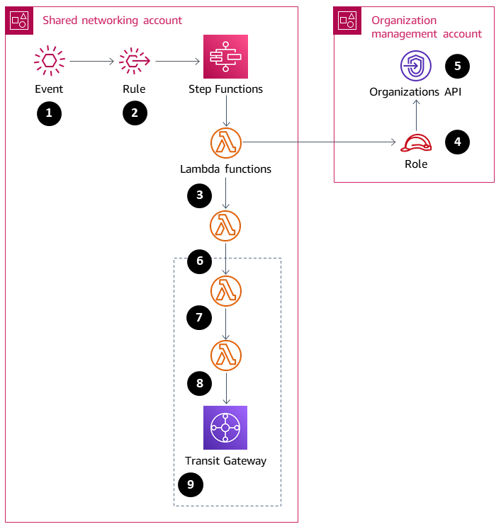 Processo de nove etapas em contas compartilhadas de gerenciamento de redes e organizações.